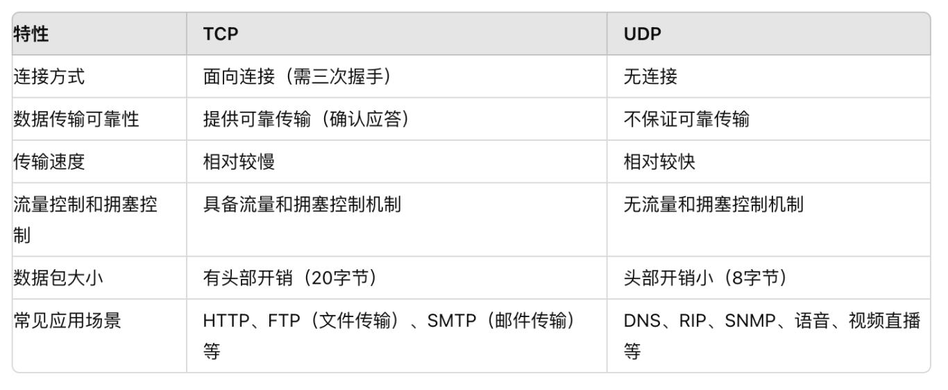 不再困惑！一文搞懂TCP与UDP的所有区别