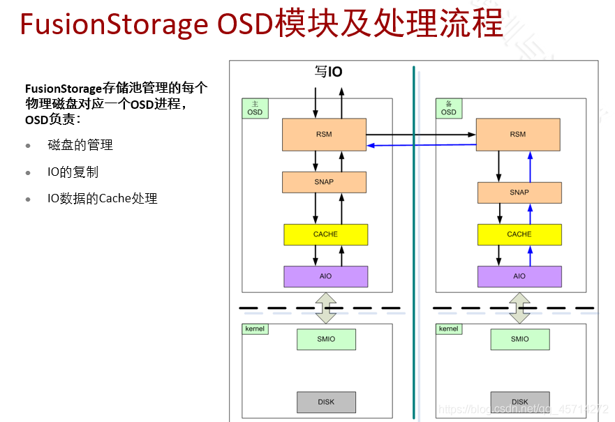 FusionStorage原理及组件