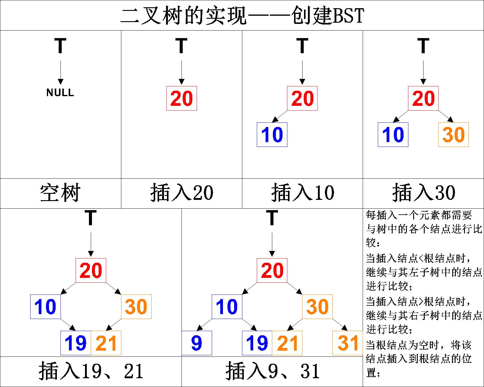 【数据结构】C语言实现二叉树