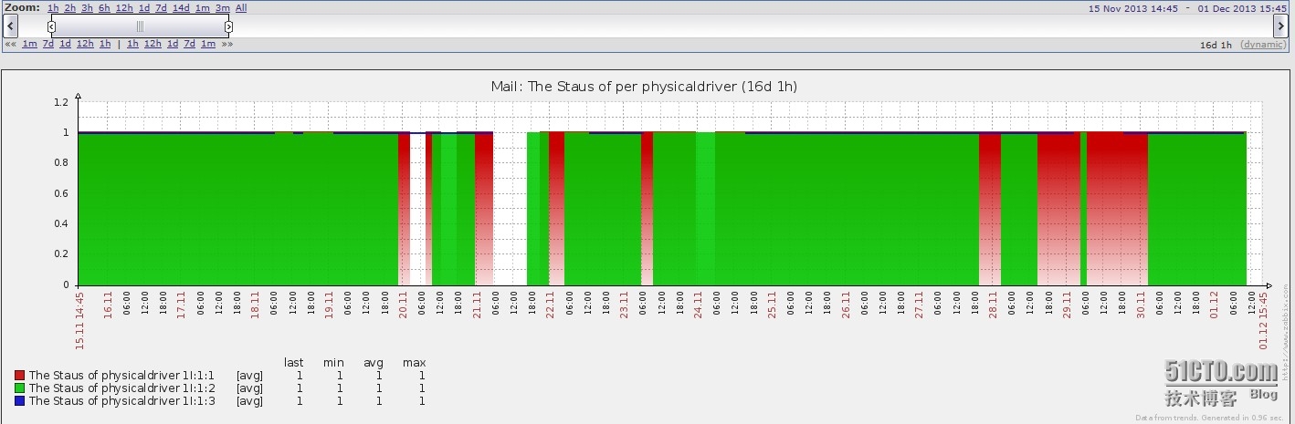 zabbix agent 监控 HP Smart Array  状态信息实现