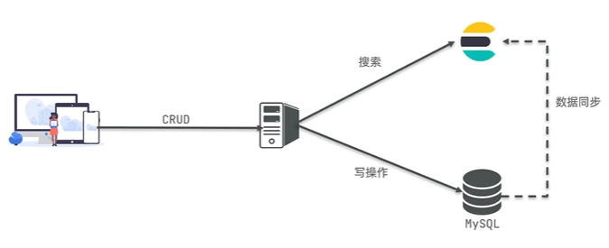 SpringCloud-ElasticSearch介绍