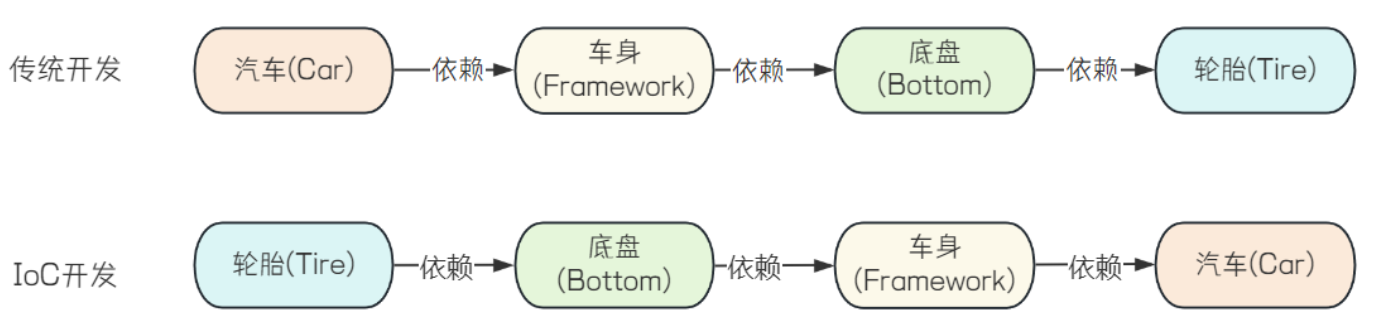 IoC 与 DI : 简化 Spring 开发的秘密武器