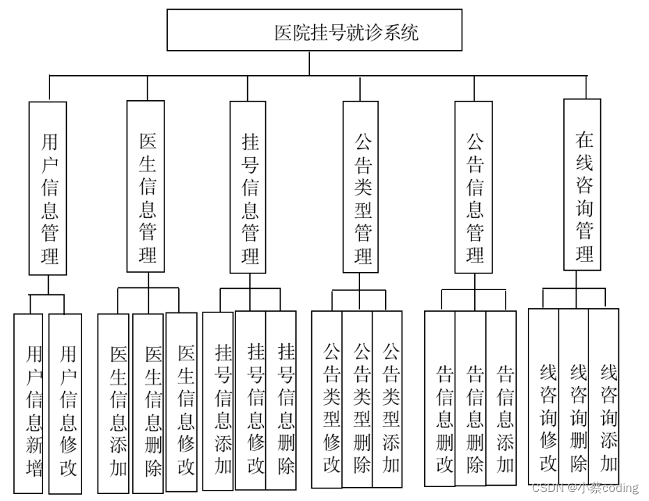 基于SpringBoot的医院预约挂号系统设计与实现(源码+lw+部署文档+讲解等)