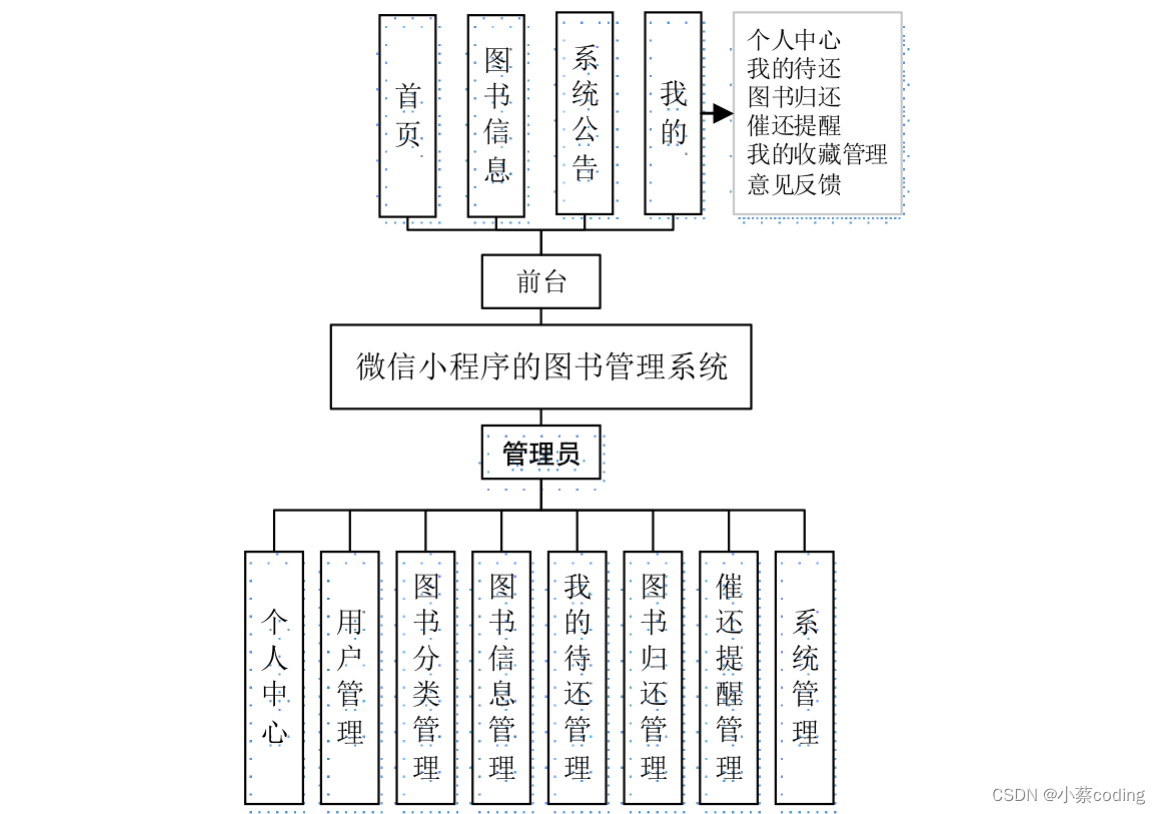 基于微信小程序的图书管理系统设计与实现(源码+lw+部署文档+讲解等)