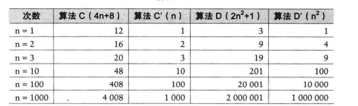 大话数据结构--算法概述