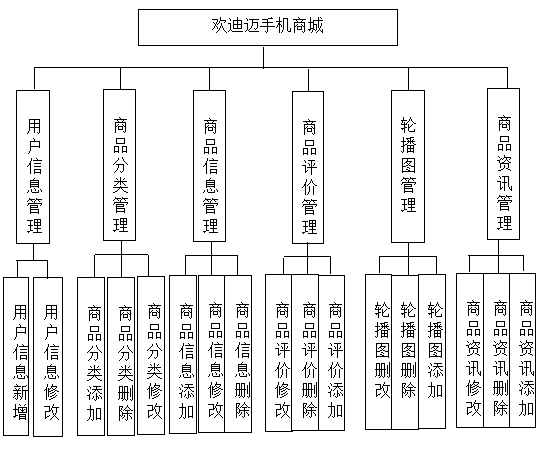 基于Java的手机在线商城设计与实现(源码+lw+部署文档+讲解等)