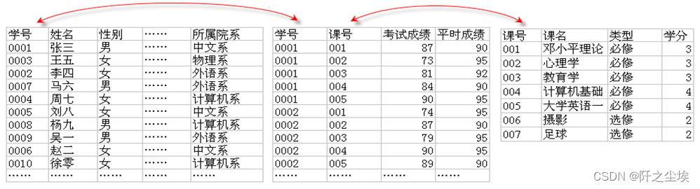 MySQL数据库10——多表连接查询