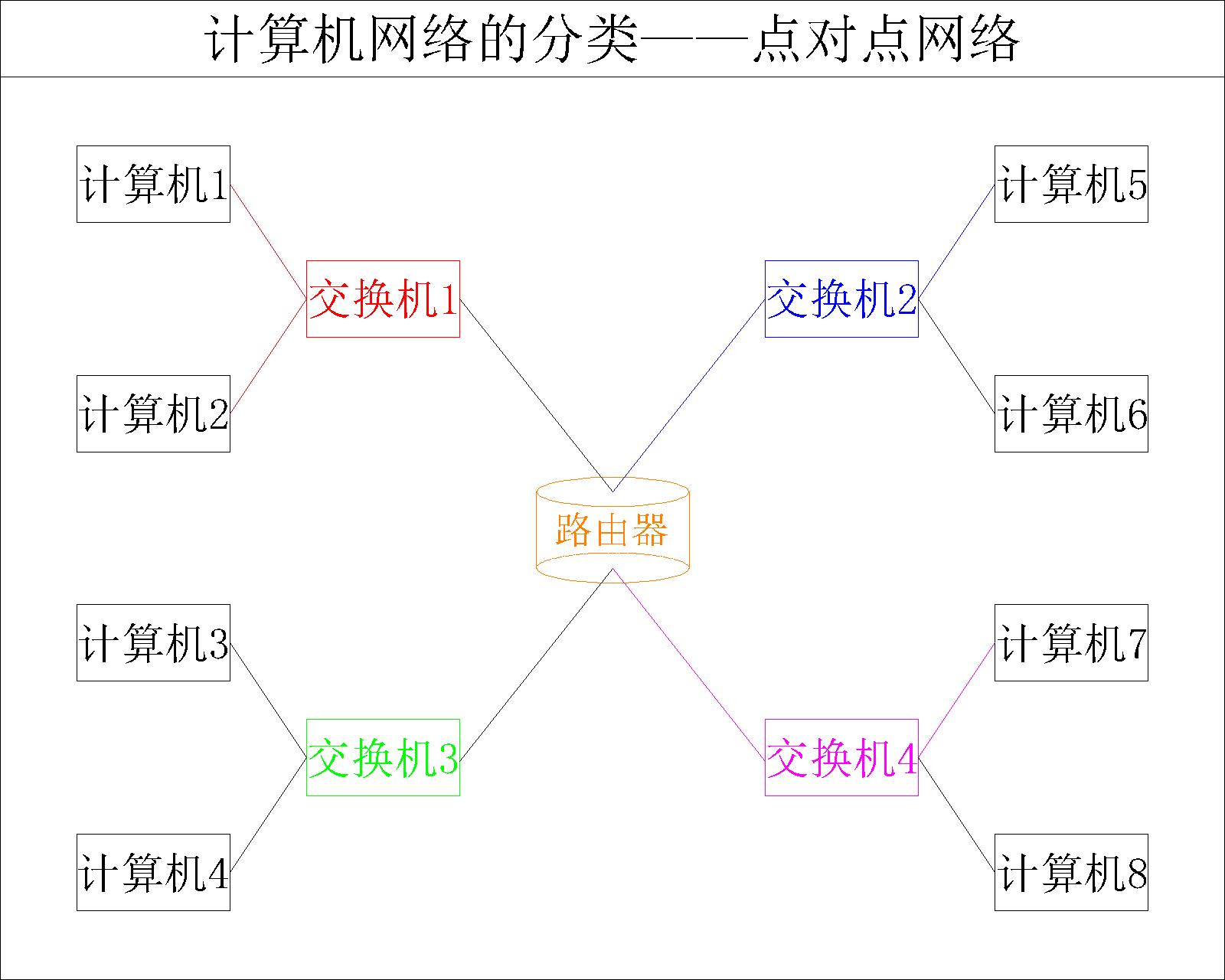 【计算机网络】计算机网络的分类