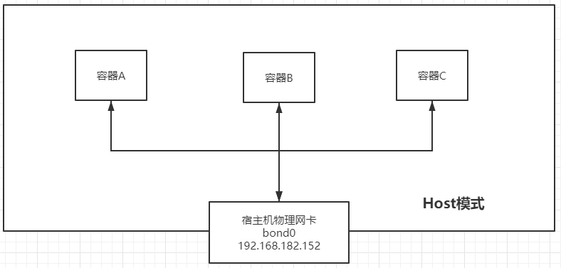 Docker大学生看了都会系列（十、Docker网络）