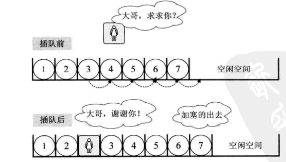 大话数据结构--线性表