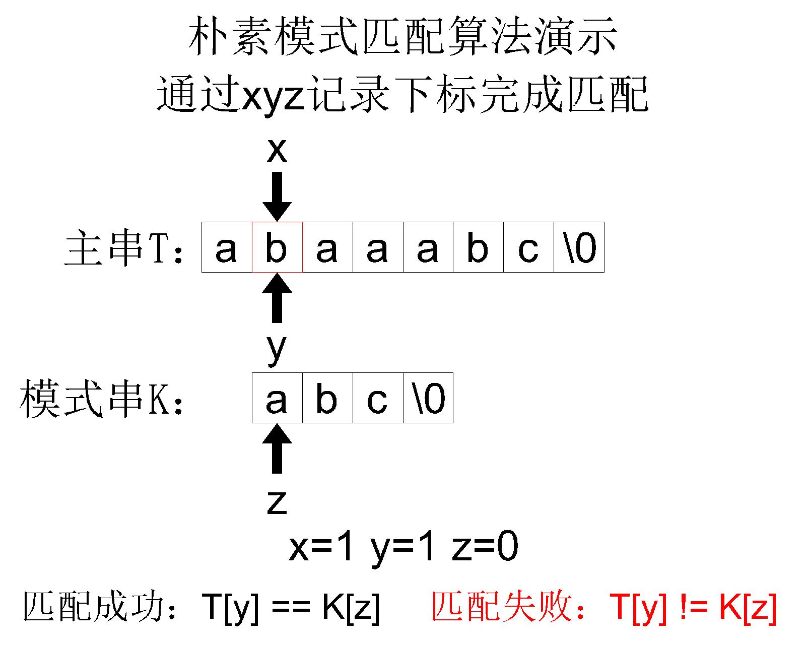 【数据结构】详细介绍串的简单模式匹配——朴素模式匹配算法