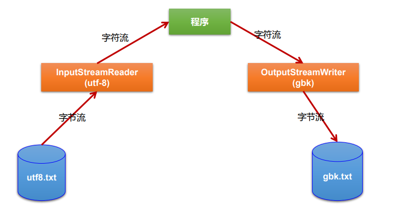 强哥说Java--IO流