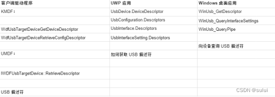 windows USB设备驱动开发通用技术