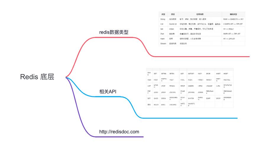 探秘Redis：从数据类型到API