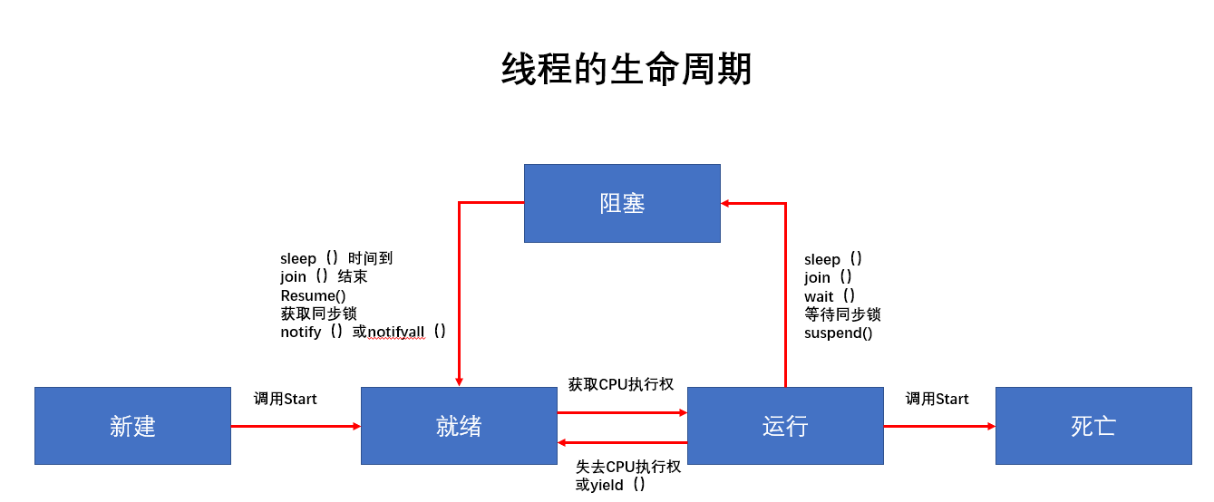 强哥说Java--Java多线程