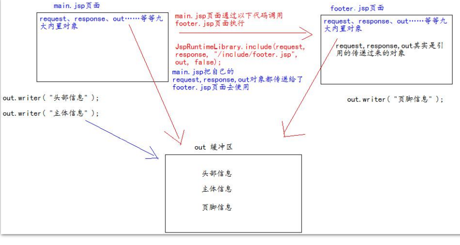 JavaWeb--快速入门JSP