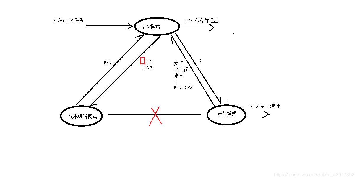 linux从入门到精通—— vim使用