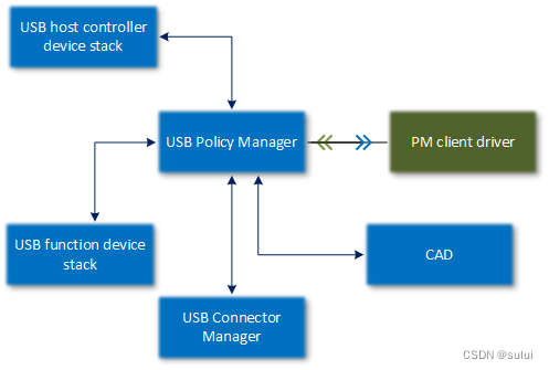 windows USB 设备驱动开发-开发Type C接口的驱动程序(二)