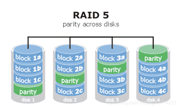 LVM&RAID 特点&区别