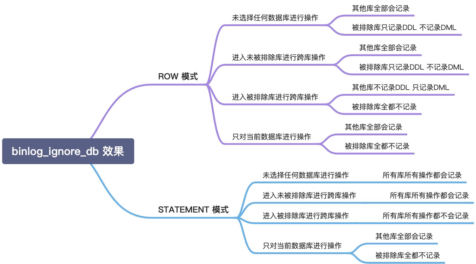 MySQL binlog_ignore_db 参数最全解析