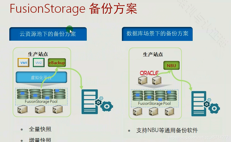 FusionStorage原理及组件