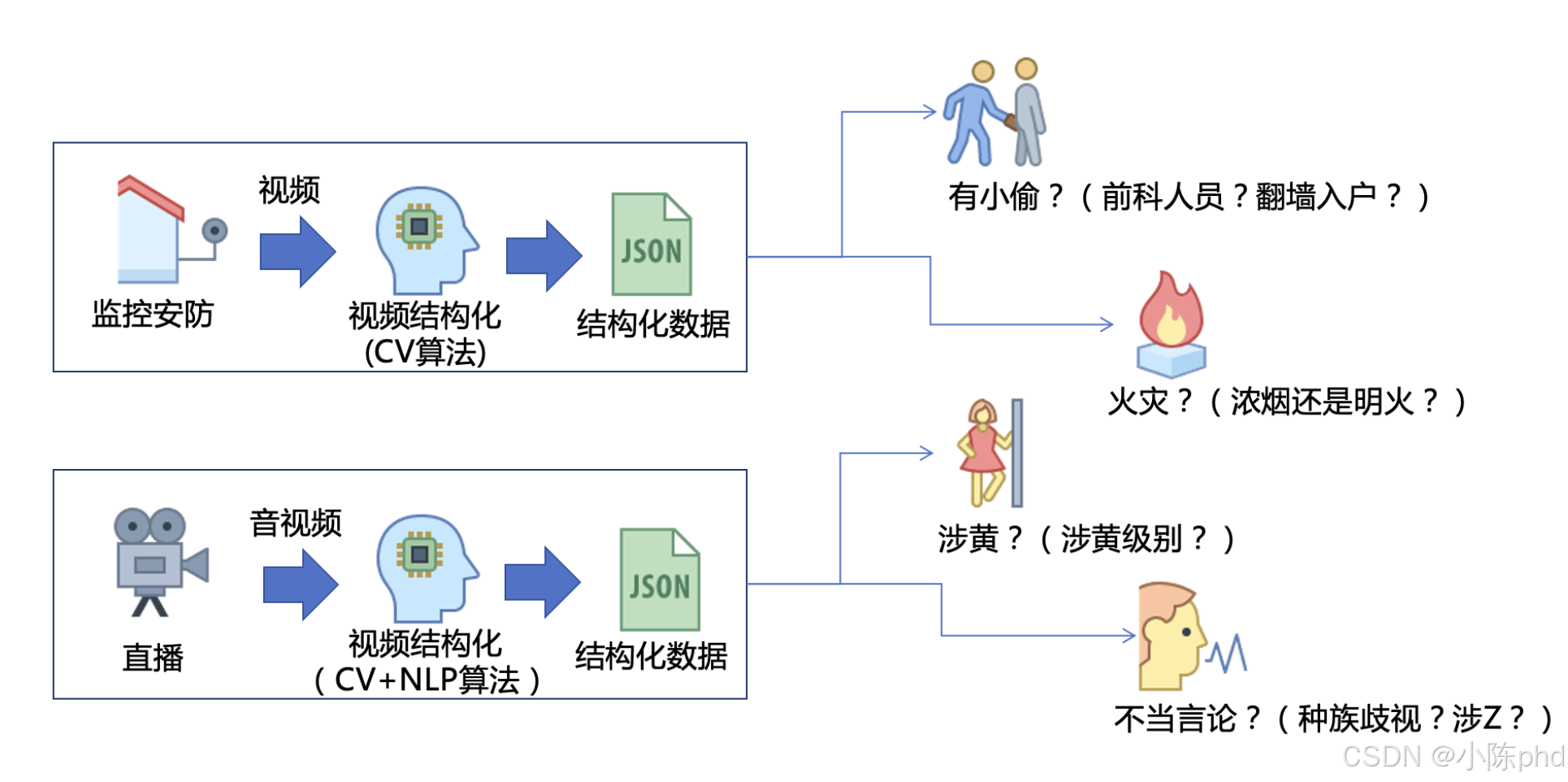 视频结构化从入门到精通——认识视频结构化