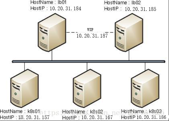 LVS实现Kubernetes集群高可用