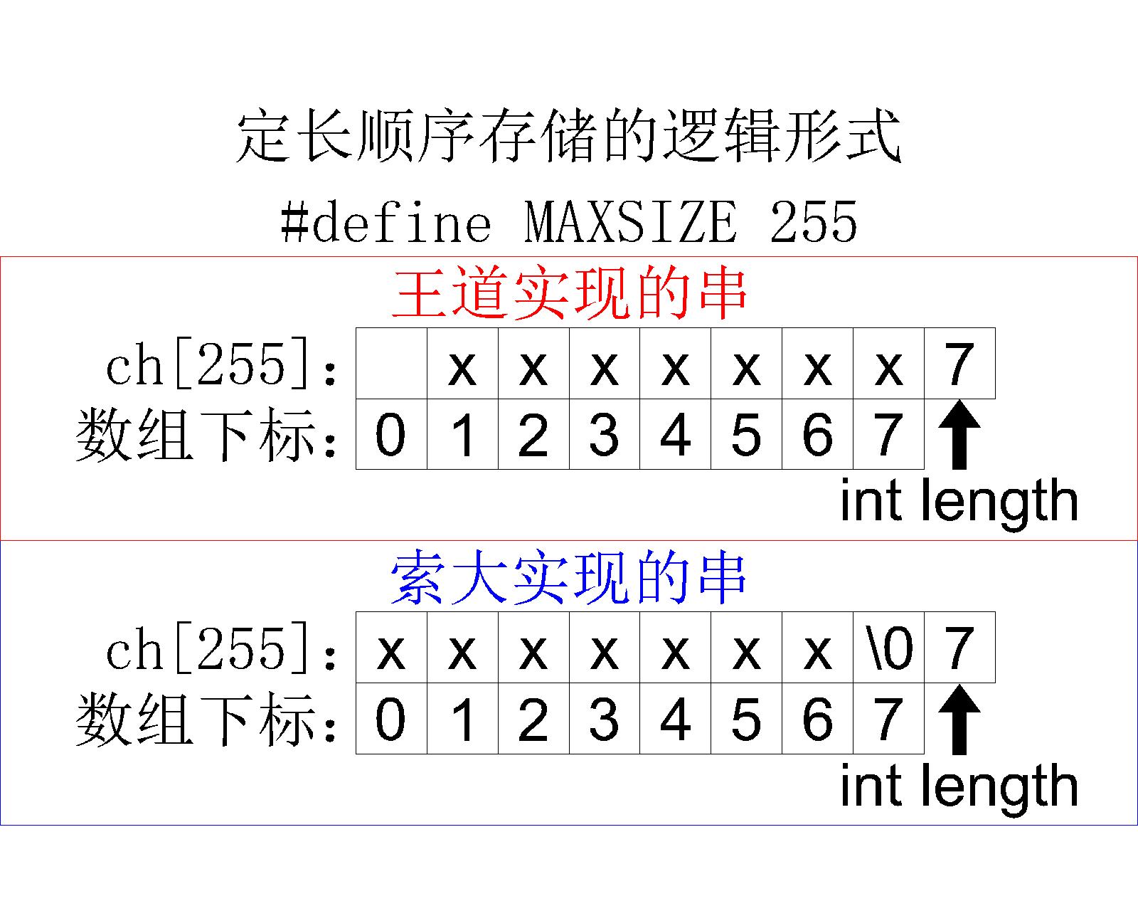 【数据结构】详细介绍串的简单模式匹配——朴素模式匹配算法