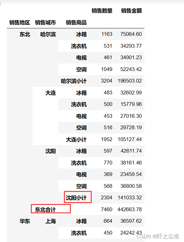 pandas数据分析41——不同地区不同城市数据分级统计汇总