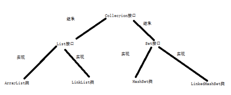 Javase多态（对多态的理解、多态的体现）