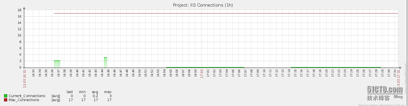 Zabbix 监控IIS性能实例讲解