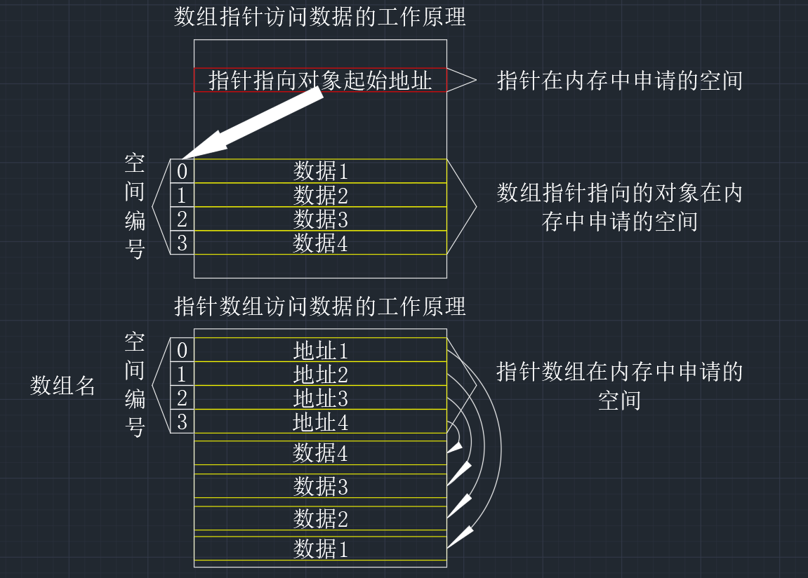 计算机初级选手的成长历程——指针（6）