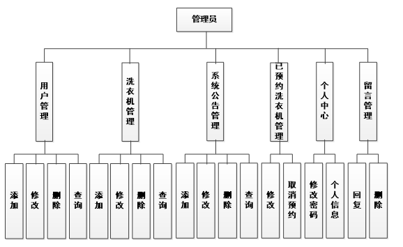 基于Java的校园自助洗衣系统设计与实现(源码+lw+ppt+部署文档+视频讲解等)