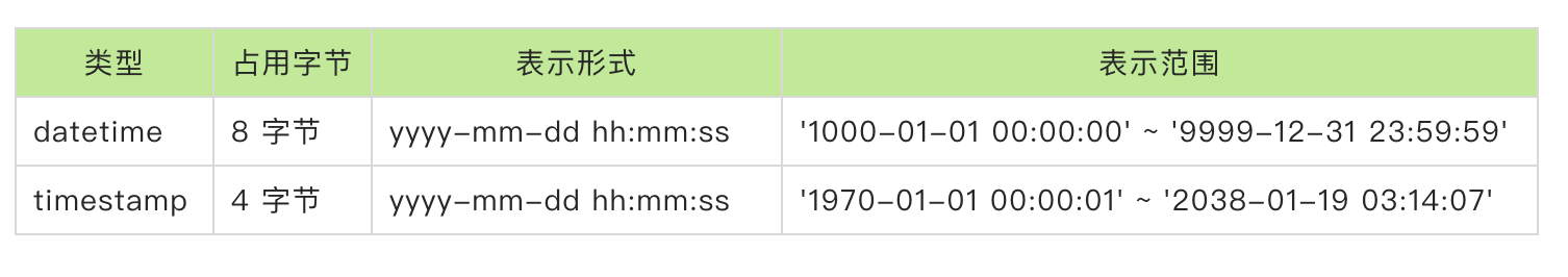 MySQL库表设计小技巧