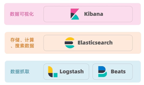 SpringCloud-ElasticSearch介绍