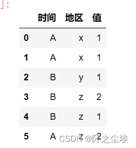 pandas数据分析39——数据透视表简单实现