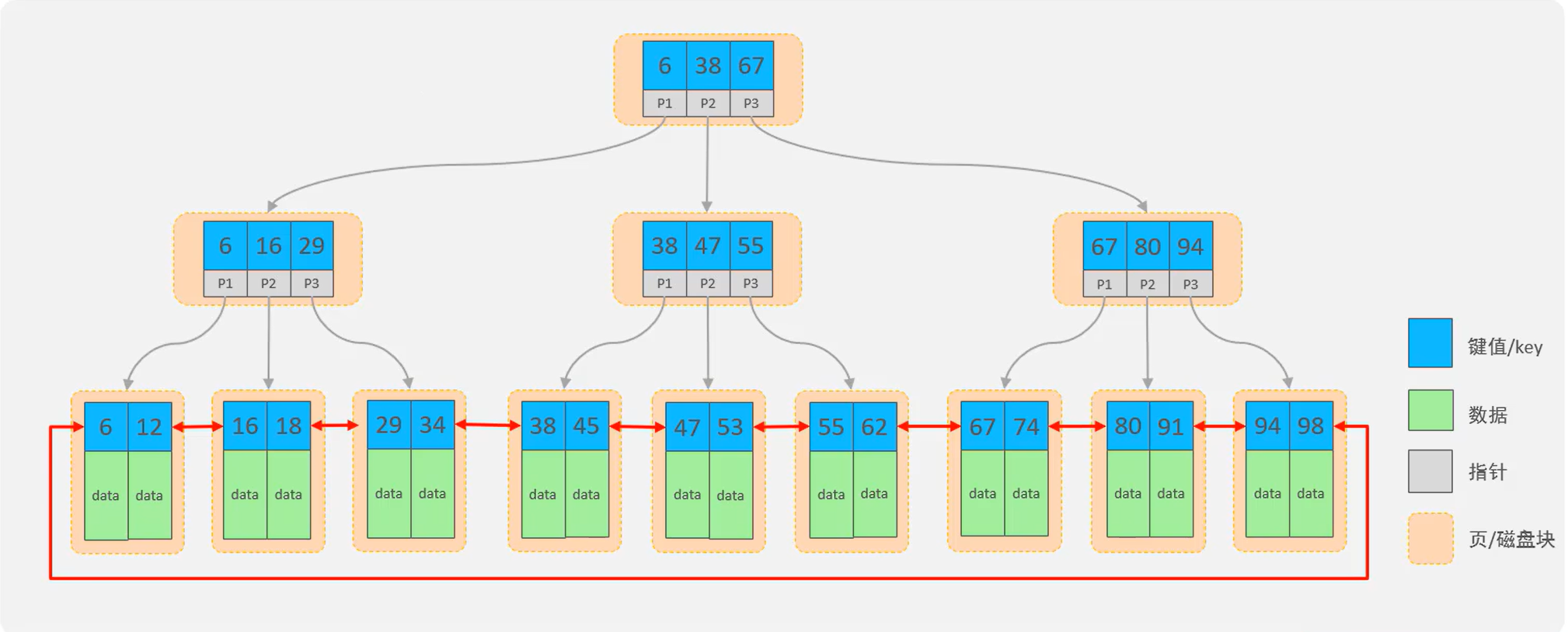 【MySQL】-数据库优化(索引) 【MySQL】-数据库优化(索引)