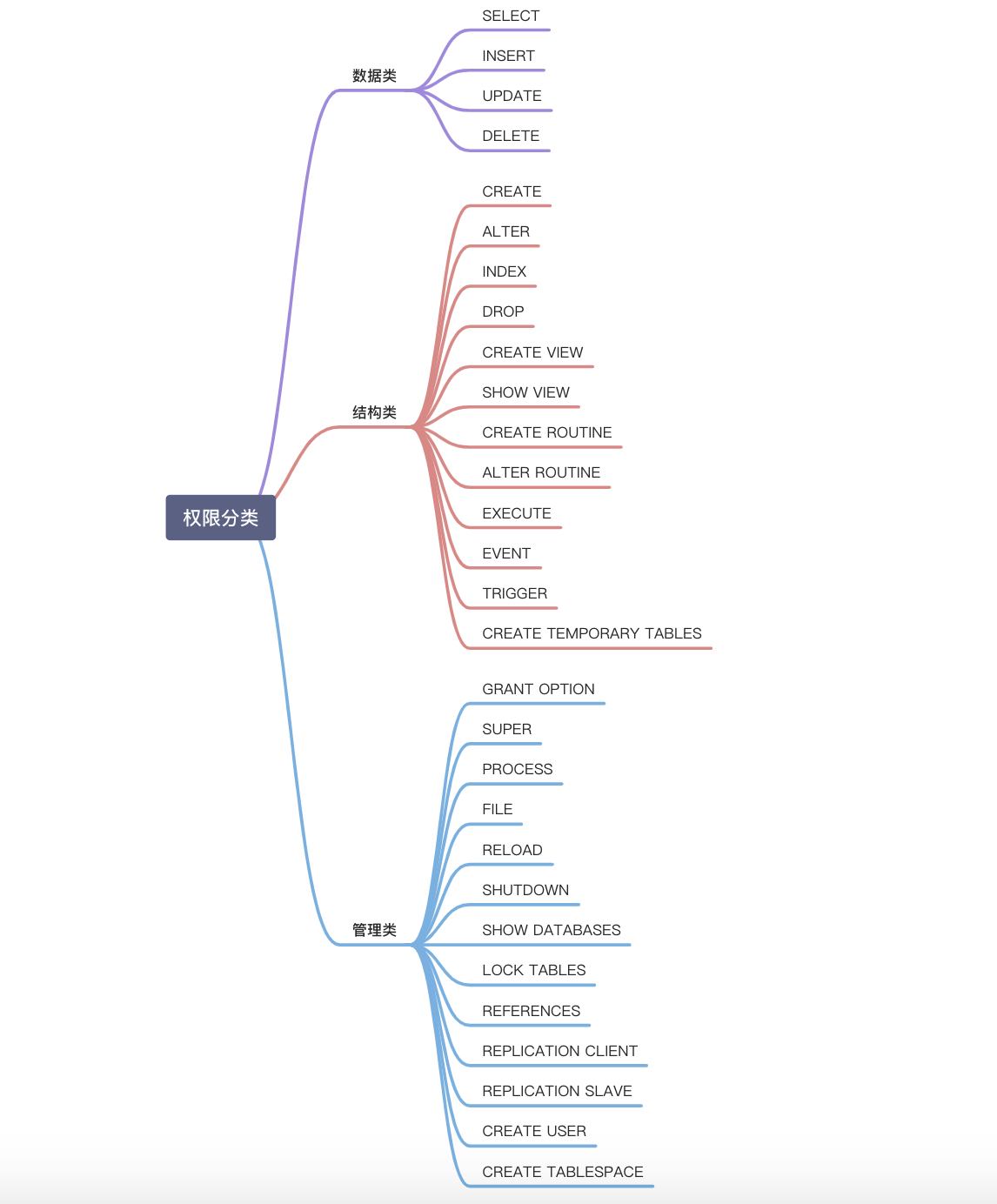 MySQL权限管理实战