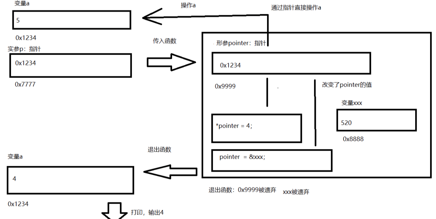 c++ 函数形参