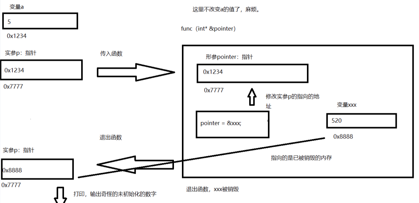 c++ 函数形参