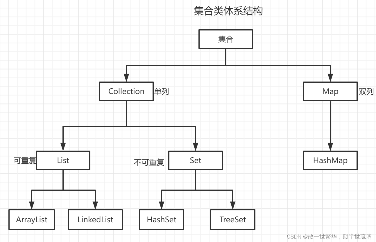 Java集合总结