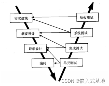 关于软件测试那些事儿