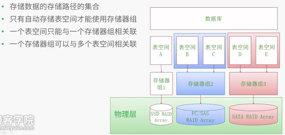 db2 多温度存储器