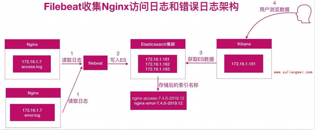 Filebeat收集Nginx日志