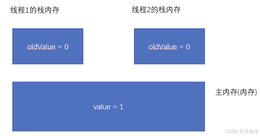 JavaEE:多线程进阶(CAS)