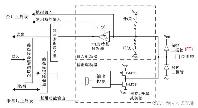 STM32 GPIO工作原理详解