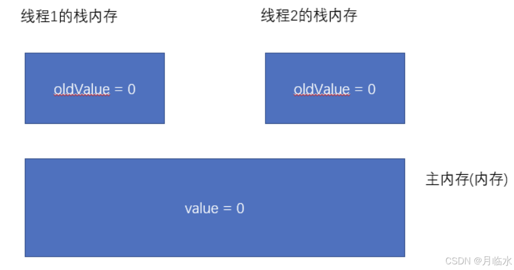 JavaEE:多线程进阶(CAS)