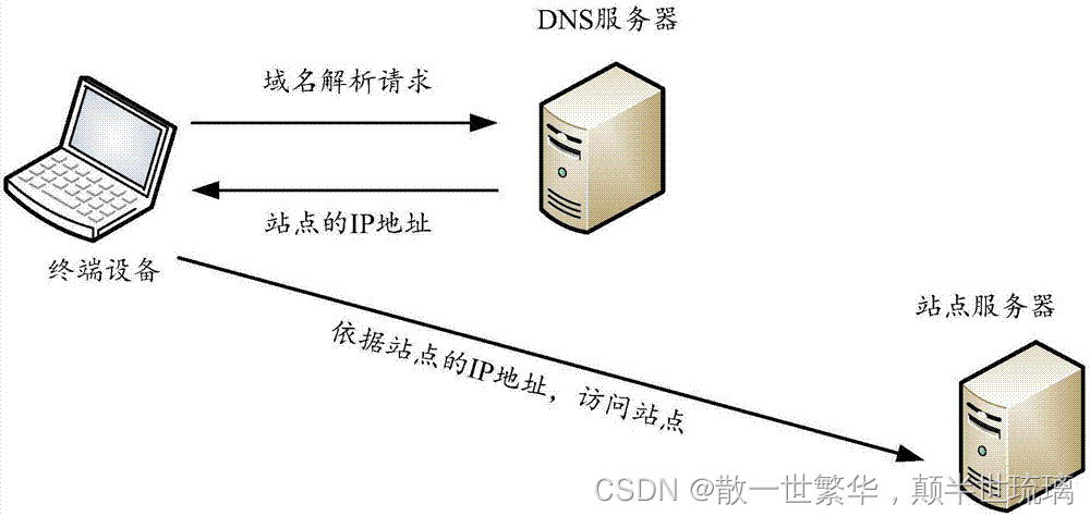 计算机网络经典面试题：在浏览器中输入URL并按下回车后会发生什么？