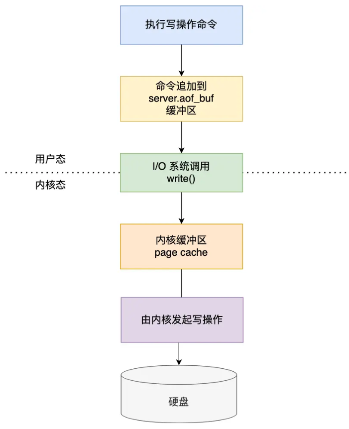 Redis--持久化