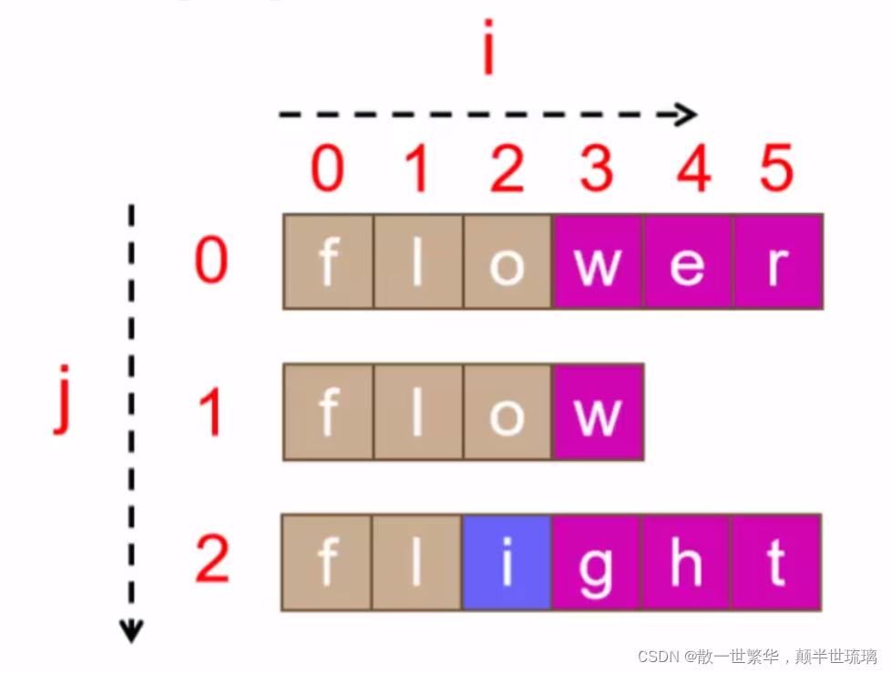 LeetCode刷题：最长公共前缀